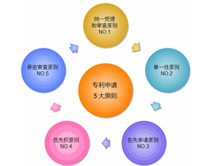 申请涉外专利应该注意哪些问题？