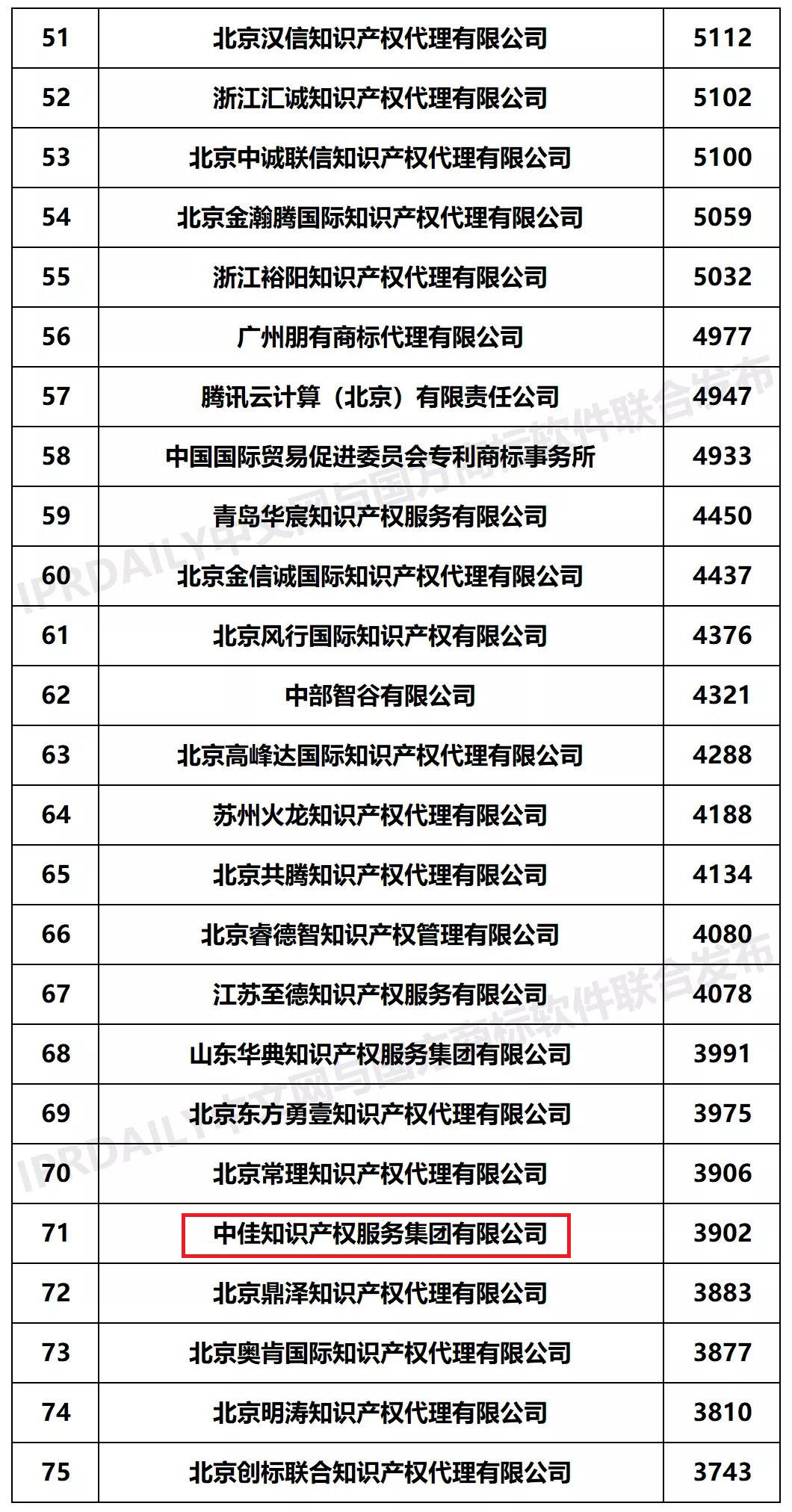 2020年上半年全国商标代理机构申请量榜（TOP100）